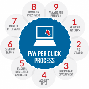 ppc agency, management, paid marketing